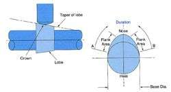 Determining camshaft lobe lift. Reprinted with the permission of Ford 