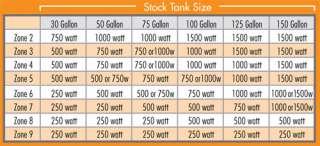below to determine what size Stock Tank De icer you should purchase.